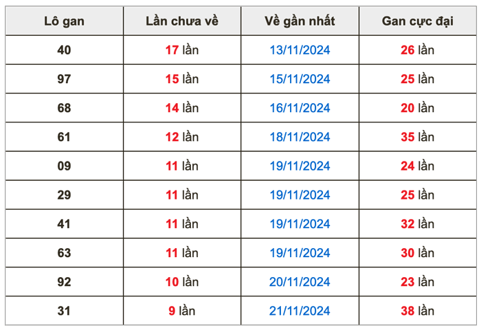 Thống kê lô gan Soi Cầu XSMB 1-12-2024