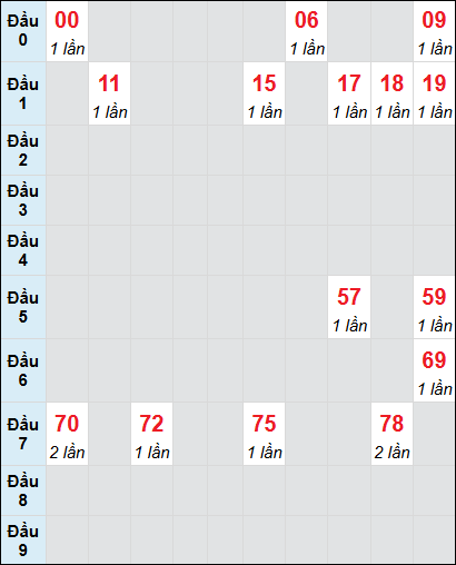 Soi cầu bạch thủ đài Bạc Liêu ngày 3/12/2024