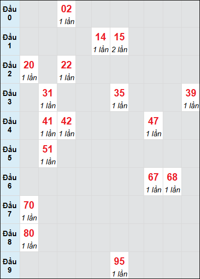 Soi cầu bạch thủ đài Đắc Lắc ngày 3/12/2024