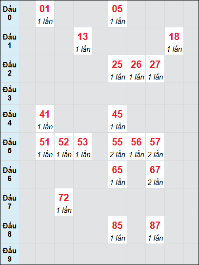 Soi cầu bạch thủ đài Quảng Nam ngày 3/12/2024