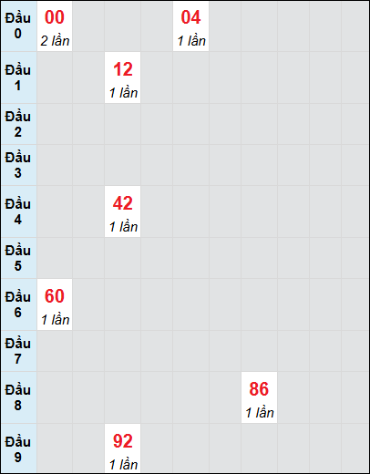 Soi cầu bạch thủ đài Vũng Tàu ngày 3/12/2024