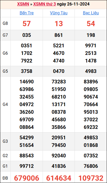 Bảng kết quả kỳ trước 26/11/2024