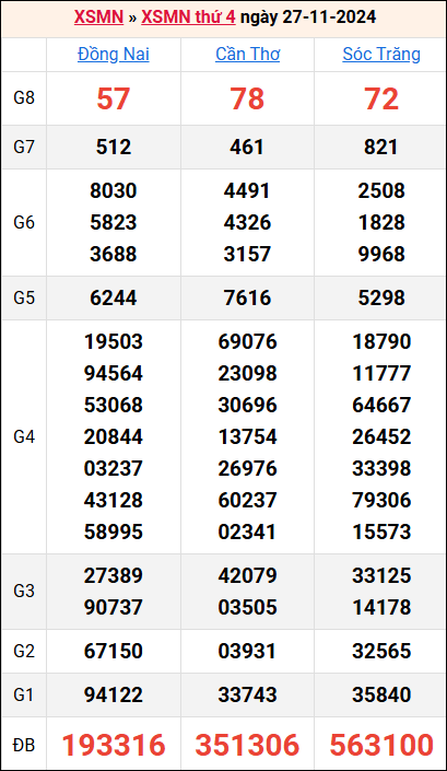 Bảng kết quả kỳ trước 27/11/2024