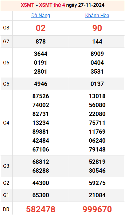 Bảng kết quả kỳ trước 27/11/2024