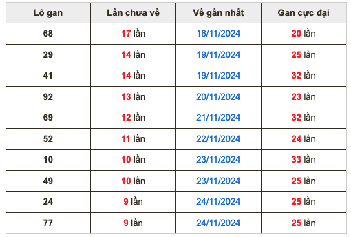 Thống kê lô gan Soi Cầu XSMB 4-12-2024