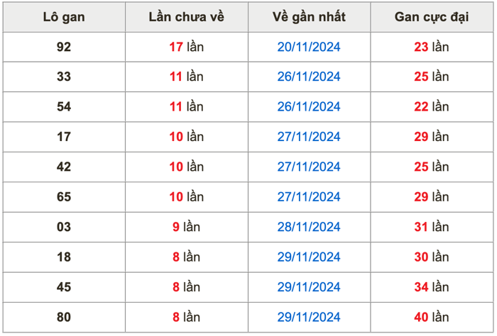 Thống kê lô gan Soi Cầu XSMB 8-12-2024