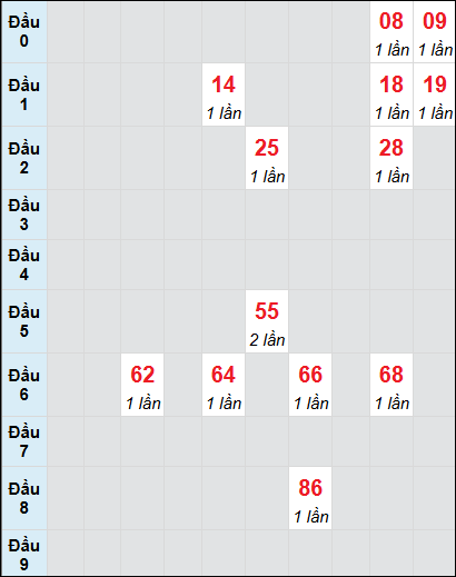 Soi cầu bạch thủ đài BTR ngày 10/12/2024