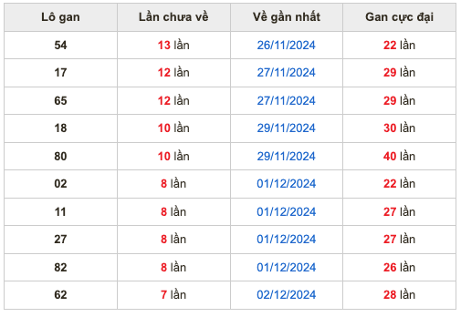 Thống kê lô gan Soi Cầu XSMB 10-12-2024