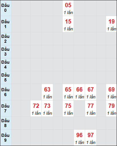 Soi cầu bạch thủ đài Đồng Nai ngày 11/12/2024