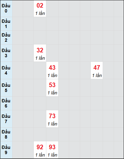 Soi cầu bạch thủ đài Khánh Hòa ngày 11/12/2024