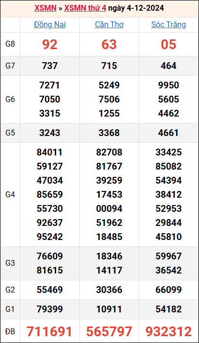 Bảng kết quả kỳ trước 4/12/2024