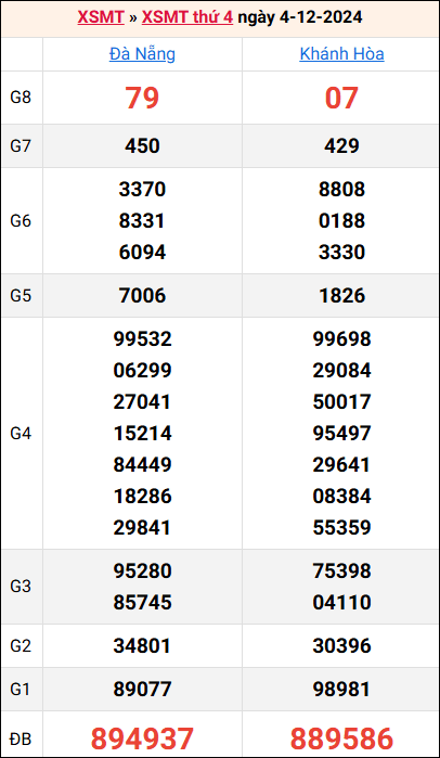 Bảng kết quả kỳ trước 4/12/2024