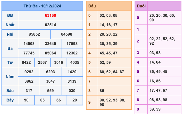 Kết Quả Soi Cầu XSMB 11-12-2024