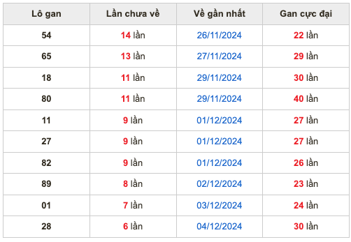 Thống kê lô gan Soi Cầu XSMB 11-12-2024