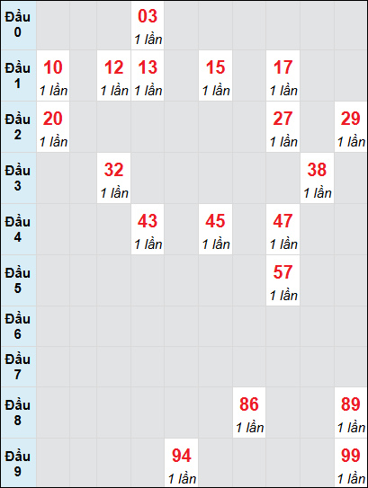 Soi cầu bạch thủ đài Gia Lai ngày 13/12/2024