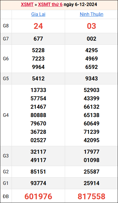 Bảng kết quả kỳ trước 6/12/2024