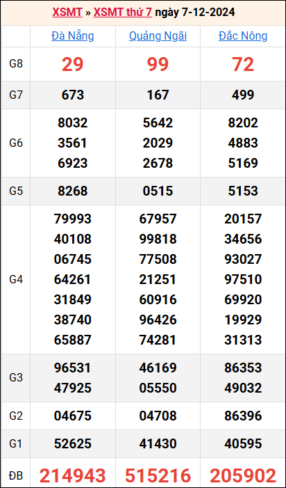 Bảng kết quả kỳ trước 7/12/2024