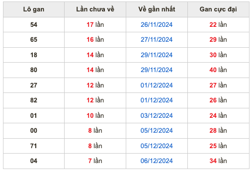 Thống kê lô gan Soi Cầu XSMB 14-12-2024