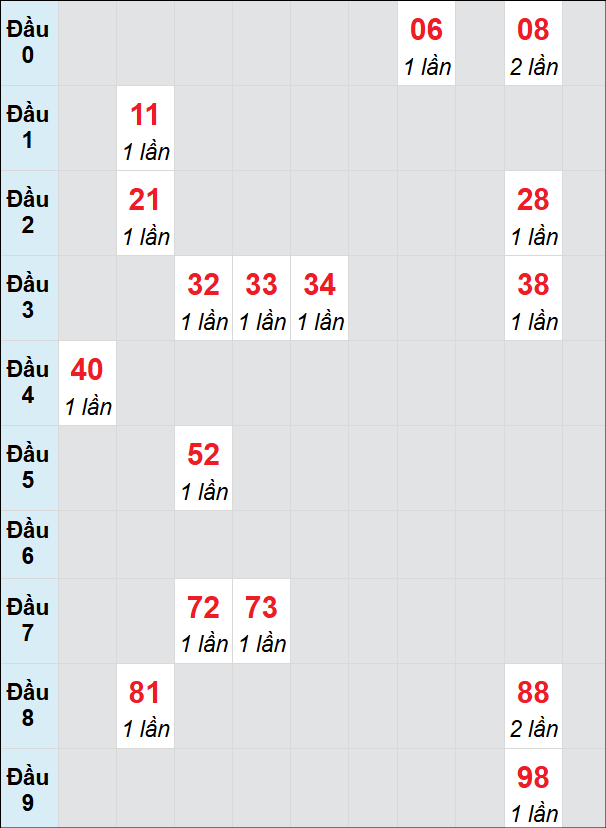 Soi cầu bạch thủ đài Thừa Thiên Huế ngày 15/12/2024