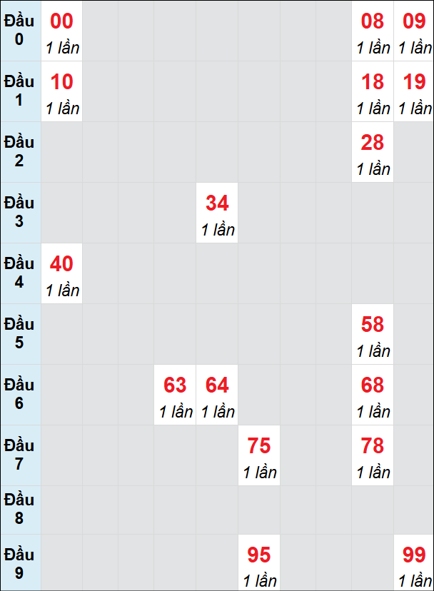 Soi cầu bạch thủ đài Khánh Hòa ngày 15/12/2024