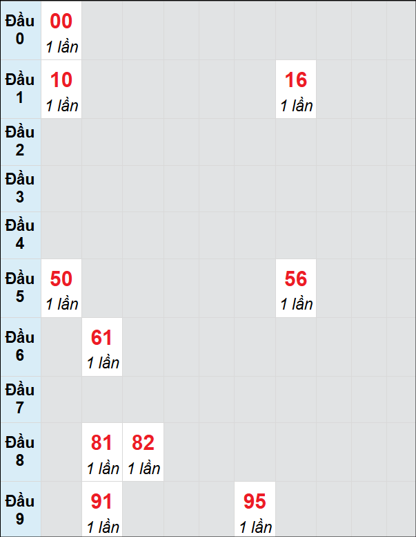 Soi cầu bạch thủ đài Kiên Giang ngày 15/12/2024