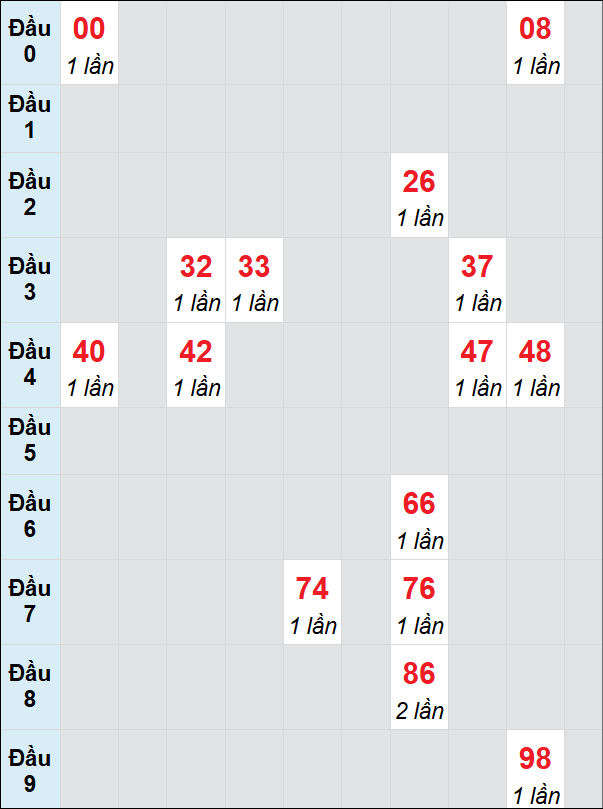 Soi cầu bạch thủ đài Kon Tum ngày 15/12/2024