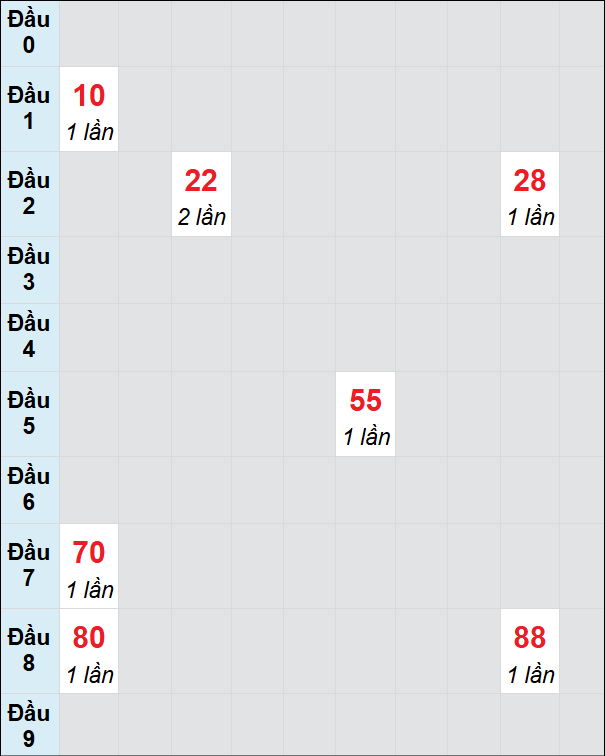 Soi cầu bạch thủ đài Tiền Giang ngày 15/12/2024