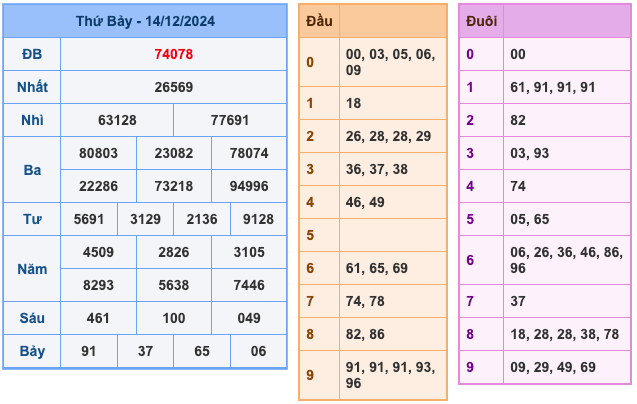 Kết Quả Soi Cầu XSMB 15-12-2024