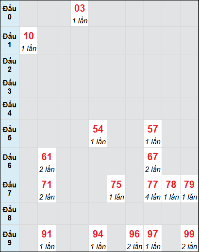 Soi cầu bạch thủ đài BTR ngày 17/12/2024