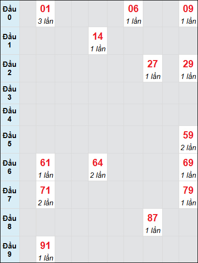 Soi cầu bạch thủ đài Đắc Lắc ngày 17/12/2024