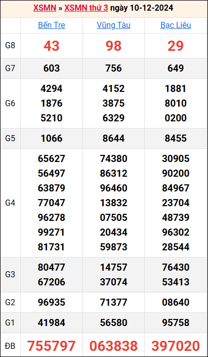 Bảng kết quả kỳ trước 10/12/2024