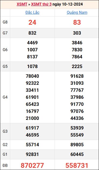 Bảng kết quả kỳ trước 10/12/2024