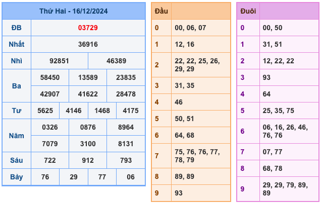 Kết Quả Soi Cầu XSMB 17-12-2024