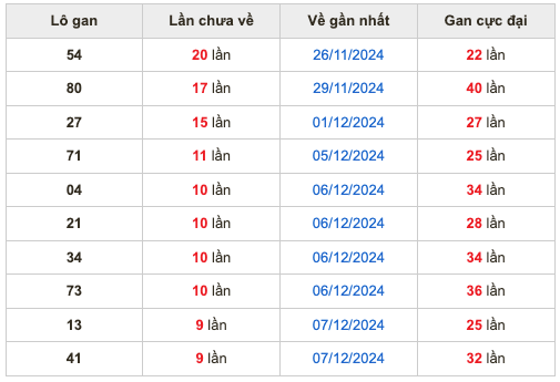 Thống kê lô gan Soi Cầu XSMB 17-12-2024