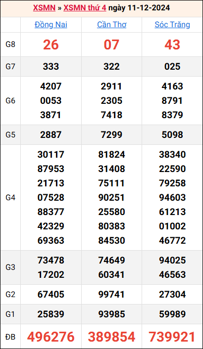 Bảng kết quả kỳ trước 11/12/2024