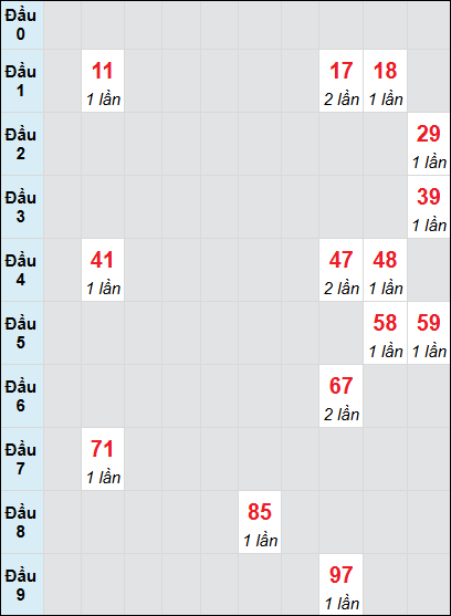 Soi cầu bạch thủ đài Bình Dương ngày 20/12/2024