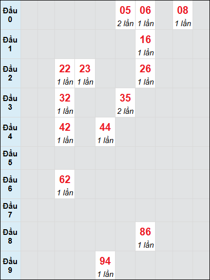 Soi cầu bạch thủ đài Gia Lai ngày 20/12/2024