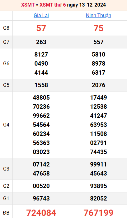 Bảng kết quả kỳ trước 13/12/2024