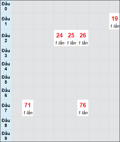 Soi cầu bạch thủ đài Bình Phước ngày 21/12/2024