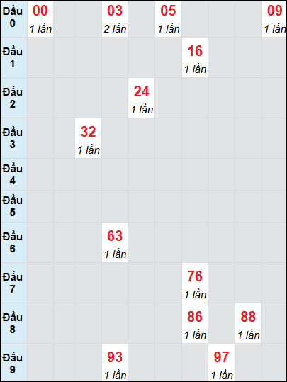 Soi cầu bạch thủ đài XS TP ngày 21/12/2024