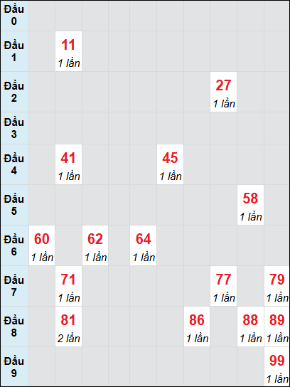 Soi cầu bạch thủ đài Long An ngày 21/12/2024