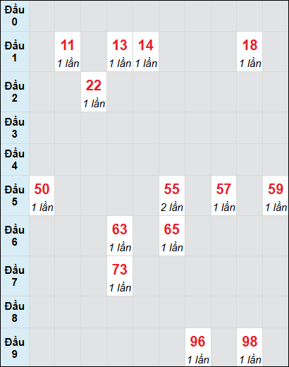 Soi cầu bạch thủ đài Quảng Ngãi ngày 21/12/2024