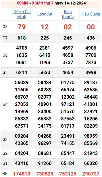 Bảng kết quả kỳ trước 14/12/2024