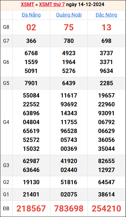 Bảng kết quả kỳ trước 14/12/2024