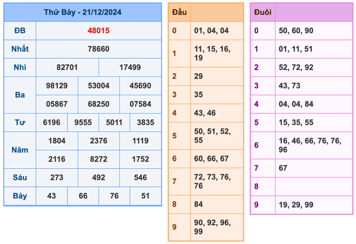 Kết Quả Soi Cầu XSMB 22-12-2024