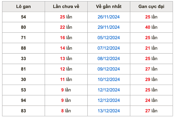 Thống kê lô gan Soi Cầu XSMB 22-12-2024