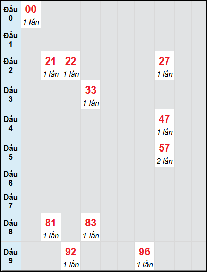 Soi cầu bạch thủ đài Bạc Liêu ngày 24/12/2024