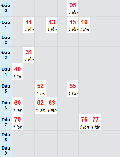 Soi cầu bạch thủ đài Đắc Lắc ngày 24/12/2024