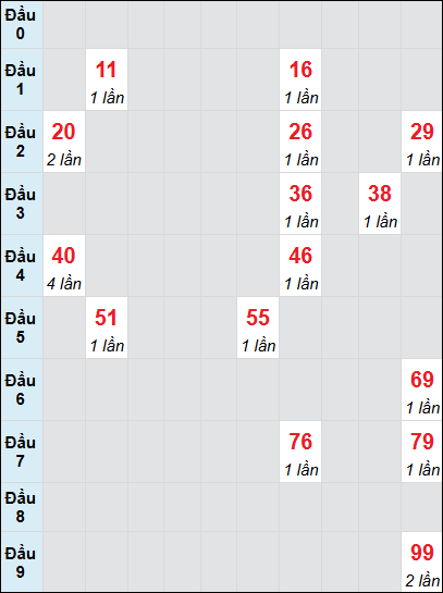 Soi cầu bạch thủ đài Vũng Tàu ngày 24/12/2024