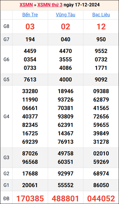 Bảng kết quả kỳ trước 17/12/2024